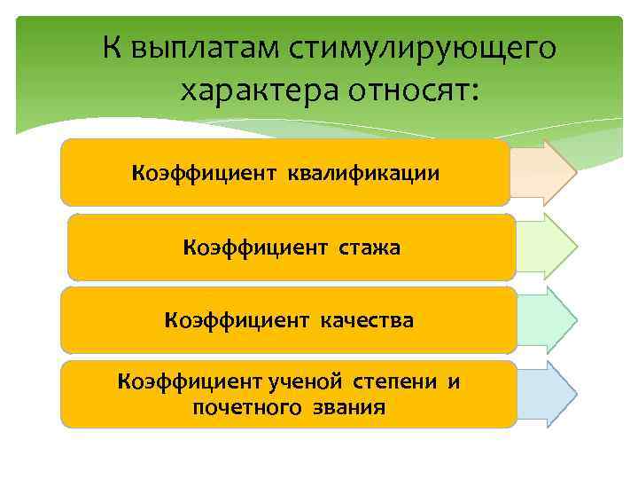 К выплатам стимулирующего характера относят: Коэффициент квалификации Коэффициент стажа Коэффициент качества Коэффициент ученой степени