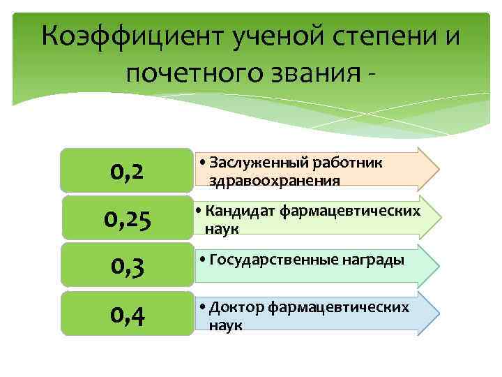 Коэффициент ученой степени и почетного звания 0, 25 • Заслуженный работник здравоохранения • Кандидат