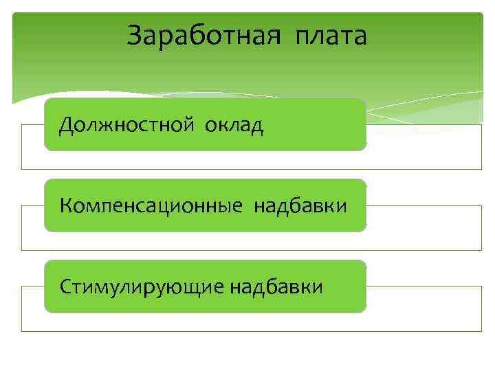Заработная плата Должностной оклад Компенсационные надбавки Стимулирующие надбавки 
