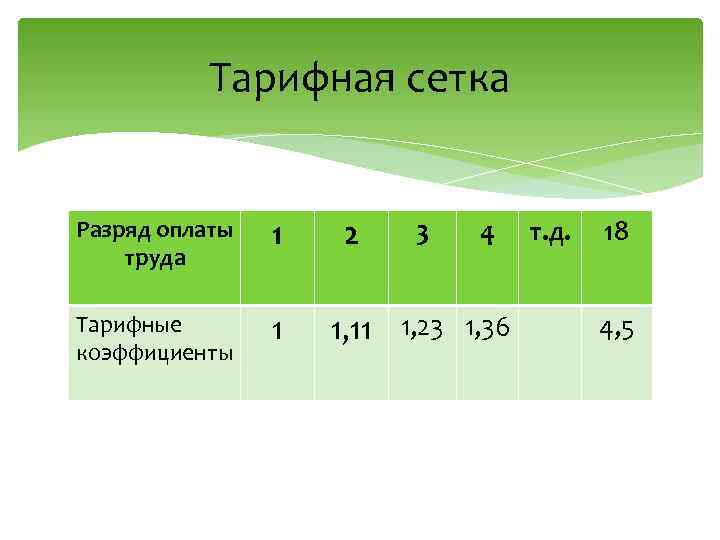 Тарифная сетка Разряд оплаты труда 1 Тарифные коэффициенты 1 2 3 4 1, 11