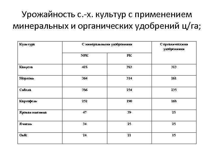 Урожайность с. -х. культур с применением минеральных и органических удобрений ц/га; Культура С минеральными