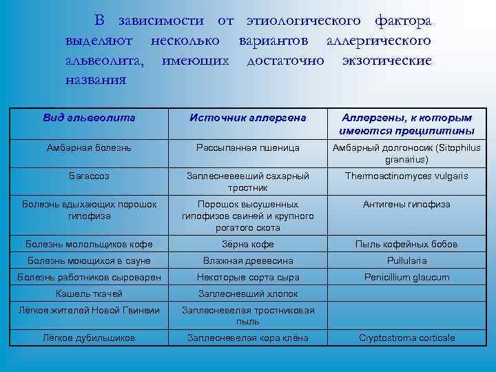 В зависимости от этиологического фактора выделяют несколько вариантов аллергического альвеолита, имеющих достаточно экзотические названия