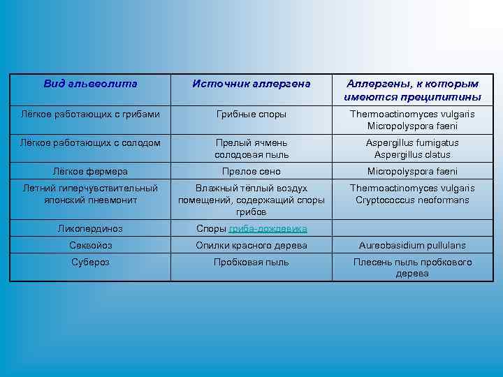 Вид альвеолита Источник аллергена Аллергены, к которым имеются преципитины Лёгкое работающих с грибами Грибные
