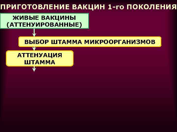 ПРИГОТОВЛЕНИЕ ВАКЦИН 1 -го ПОКОЛЕНИЯ ЖИВЫЕ ВАКЦИНЫ (АТТЕНУИРОВАННЫЕ) ВЫБОР ШТАММА МИКРООРГАНИЗМОВ АТТЕНУАЦИЯ ШТАММА 