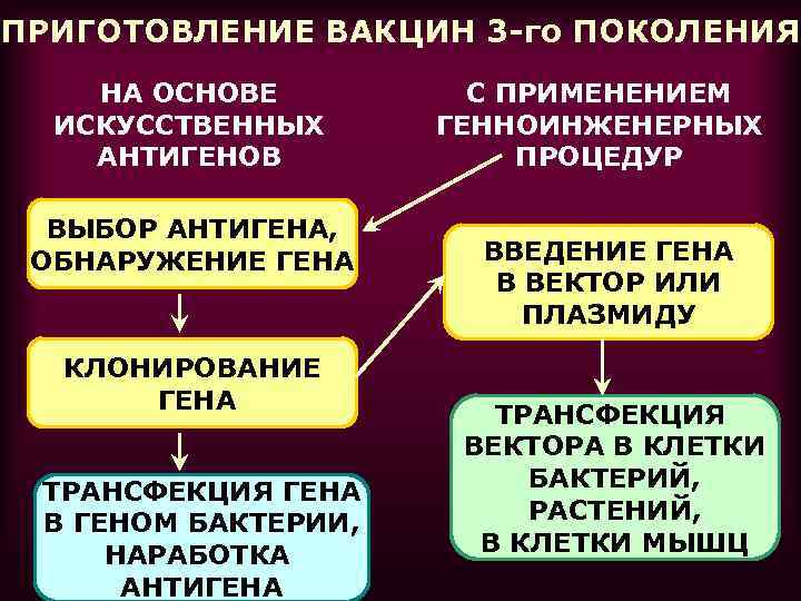 ПРИГОТОВЛЕНИЕ ВАКЦИН 3 -го ПОКОЛЕНИЯ НА ОСНОВЕ ИСКУССТВЕННЫХ АНТИГЕНОВ ВЫБОР АНТИГЕНА, ОБНАРУЖЕНИЕ ГЕНА КЛОНИРОВАНИЕ