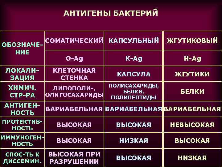 АНТИГЕНЫ БАКТЕРИЙ ОБОЗНАЧЕНИЕ СОМАТИЧЕСКИЙ КАПСУЛЬНЫЙ ЖГУТИКОВЫЙ O-Ag К-Ag Н-Ag ЛОКАЛИЗАЦИЯ КЛЕТОЧНАЯ СТЕНКА КАПСУЛА ЖГУТИКИ