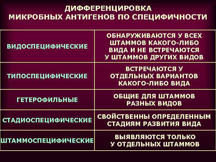 ДИФФЕРЕНЦИРОВКА МИКРОБНЫХ АНТИГЕНОВ ПО СПЕЦИФИЧНОСТИ ВИДОСПЕЦИФИЧЕСКИЕ ОБНАРУЖИВАЮТСЯ У ВСЕХ ШТАММОВ КАКОГО-ЛИБО ВИДА И НЕ