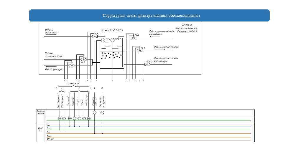 Структурная схема фильтра станции обезжелезивания: 