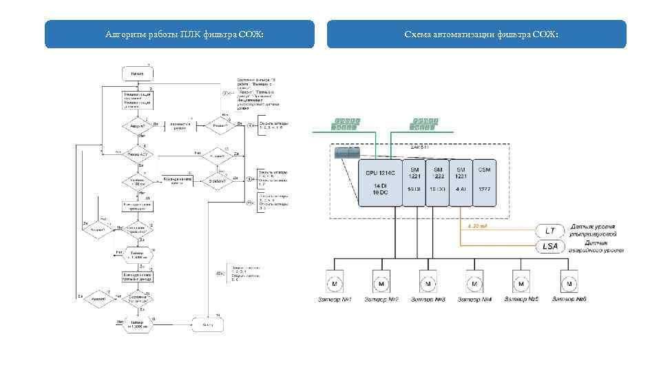 Алгоритм работы ПЛК фильтра СОЖ: Схема автоматизации фильтра СОЖ: 