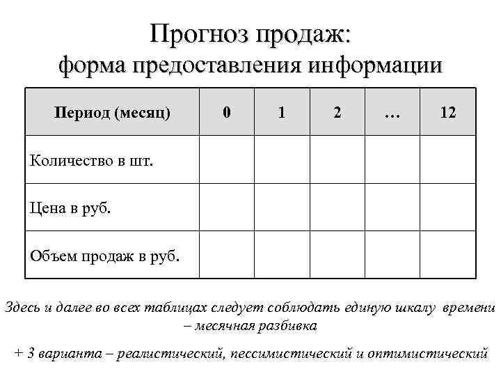 Прогноз продаж: форма предоставления информации Период (месяц) 0 1 2 … 12 Количество в