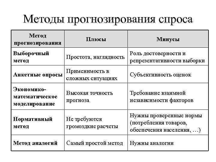 Методы прогнозирования спроса Метод прогнозирования Плюсы Минусы Выборочный метод Простота, наглядность Роль достоверности и