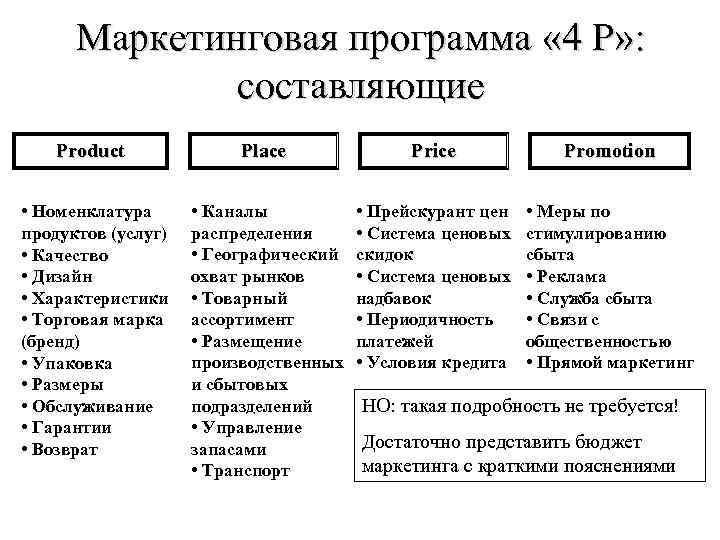 Составляющие маркетинга. Программа маркетинга. Разработка маркетинговой программы. Составляющие маркетинговой программы. Структура программы маркетинга.