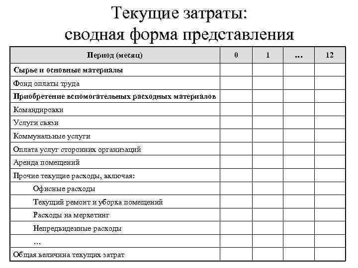 Текущие затраты: сводная форма представления Период (месяц) Сырье и основные материалы Фонд оплаты труда