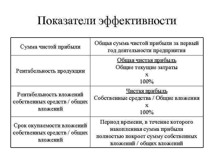 Показатели эффективности Сумма чистой прибыли Общая сумма чистой прибыли за первый год деятельности предприятия