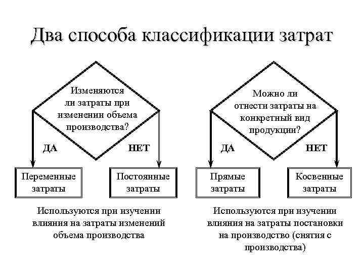 Два способа классификации затрат Изменяются ли затраты при изменении объема производства? ДА Переменные затраты