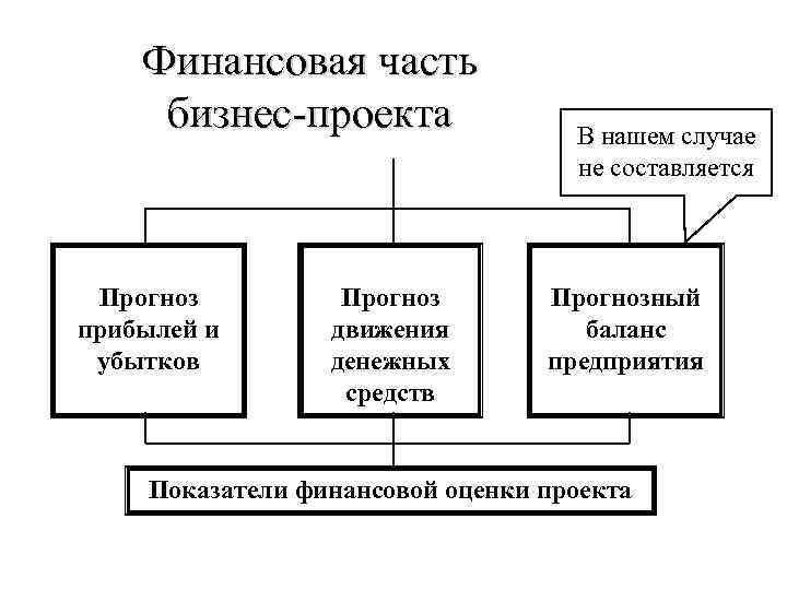 Финансовая часть бизнес-проекта Прогноз прибылей и убытков Прогноз движения денежных средств В нашем случае