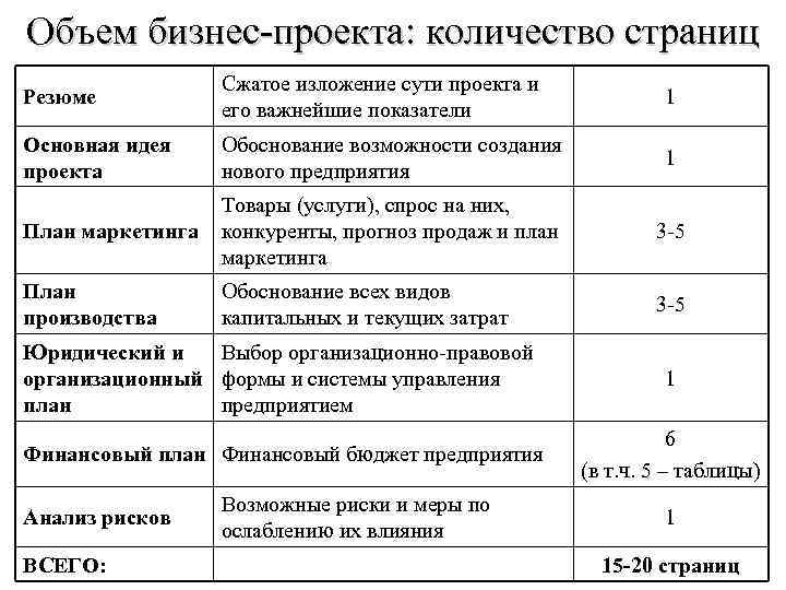 Объем бизнес-проекта: количество страниц Резюме Сжатое изложение сути проекта и его важнейшие показатели 1