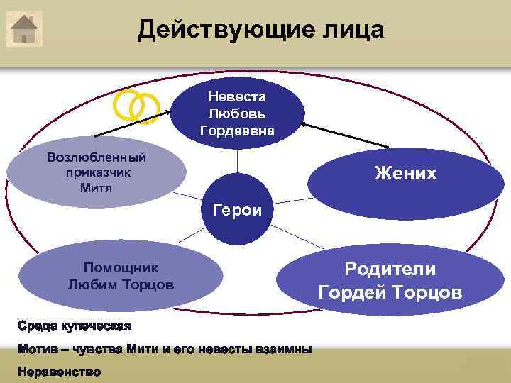 Действующие лица Невеста Любовь Гордеевна Возлюбленный приказчик Митя Жених Герои Помощник Любим Торцов Среда