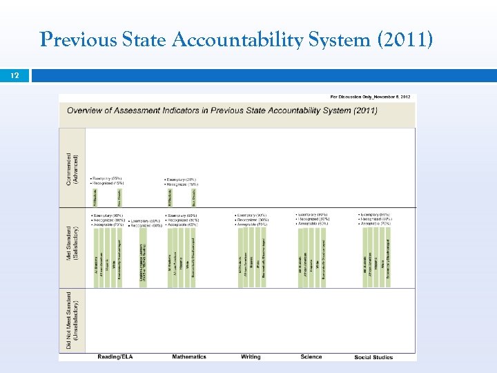 Previous State Accountability System (2011) 12 