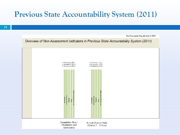 Previous State Accountability System (2011) 13 