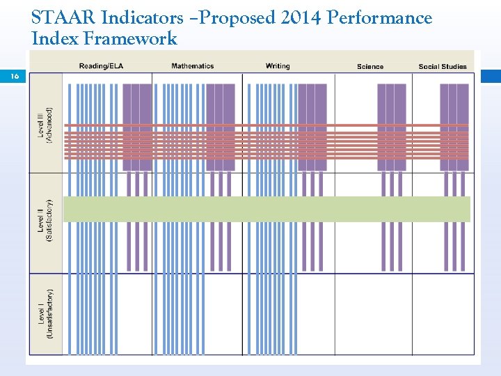 STAAR Indicators –Proposed 2014 Performance Index Framework 16 