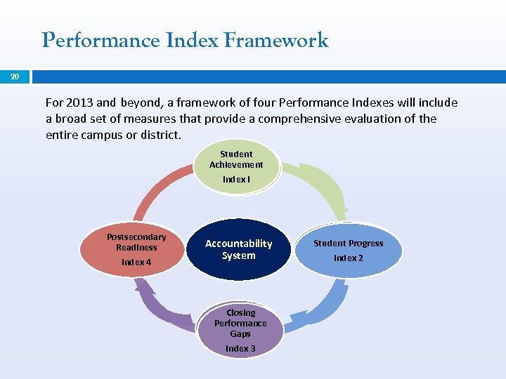 Performance Index Framework 20 For 2013 and beyond, a framework of four Performance Indexes