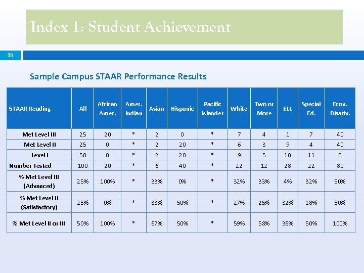 Index 1: Student Achievement 21 Sample Campus STAAR Performance Results All African Amer. Indian