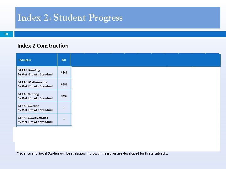 Index 2: Student Progress 31 Index 2 Construction All African Amer. STAAR Reading %