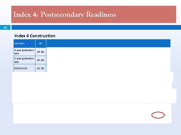 Index 4: Postsecondary Readiness 43 Index 4 Construction Indicator All African Amer. Indian Asian