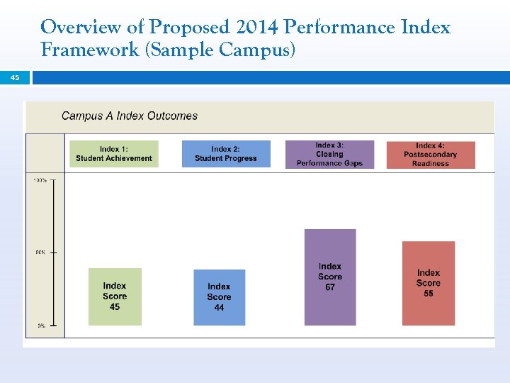 Overview of Proposed 2014 Performance Index Framework (Sample Campus) 45 