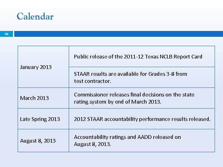 Calendar 56 Public release of the 2011 -12 Texas NCLB Report Card January 2013