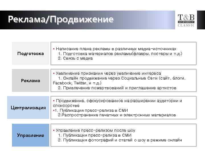 Реклама/Продвижение Подготовка Реклама Централизация Управление § Написание плана рекламы в различных медиа-источниках 1. Подготовка