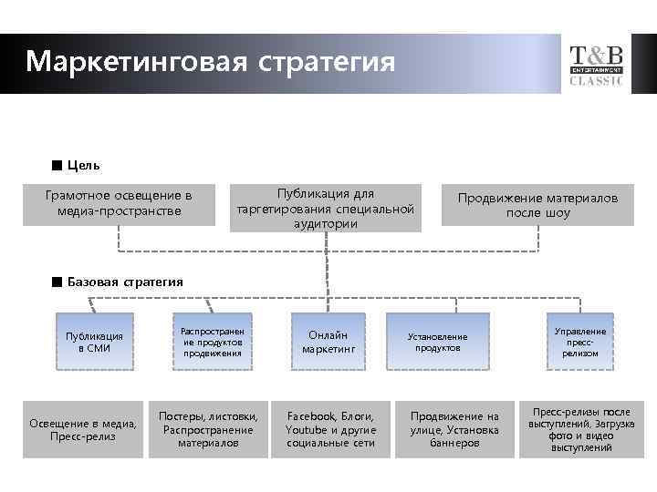 Маркетинговая стратегия ■ Цель Грамотное освещение в медиа-пространстве Публикация для таргетирования специальной аудитории Продвижение