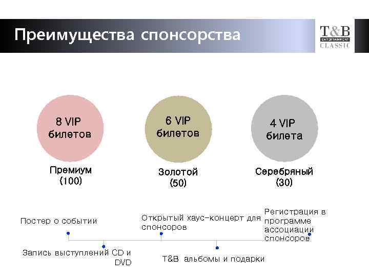 Преимущества спонсорства 8 VIP билетов 6 VIP билетов 4 VIP билета Премиум (100) Золотой