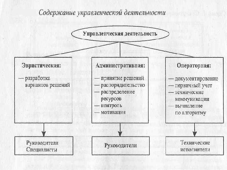 Схема управленческой деятельности