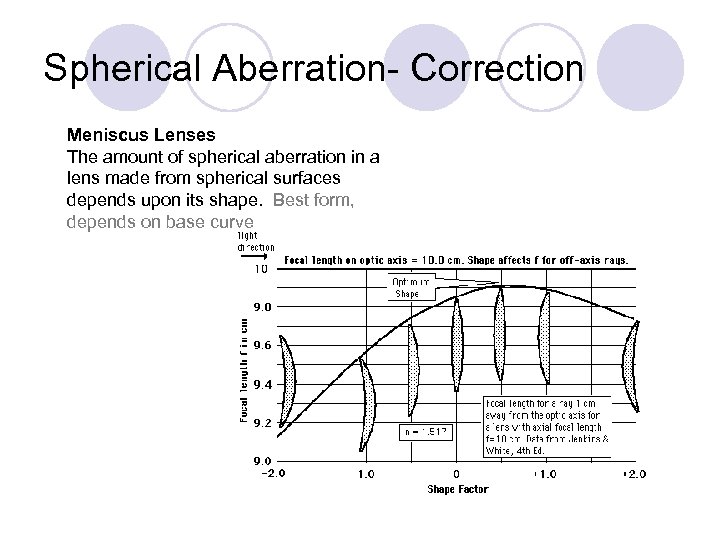 Spherical Aberration- Correction Meniscus Lenses The amount of spherical aberration in a lens made