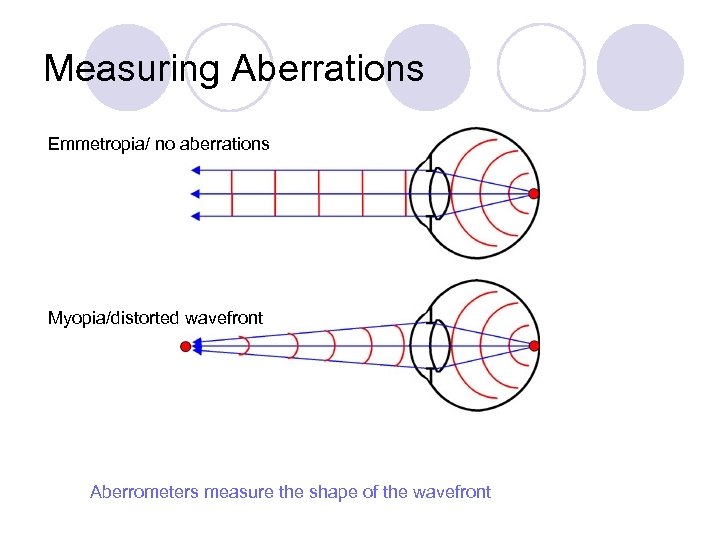 Measuring Aberrations Emmetropia/ no aberrations Myopia/distorted wavefront Aberrometers measure the shape of the wavefront