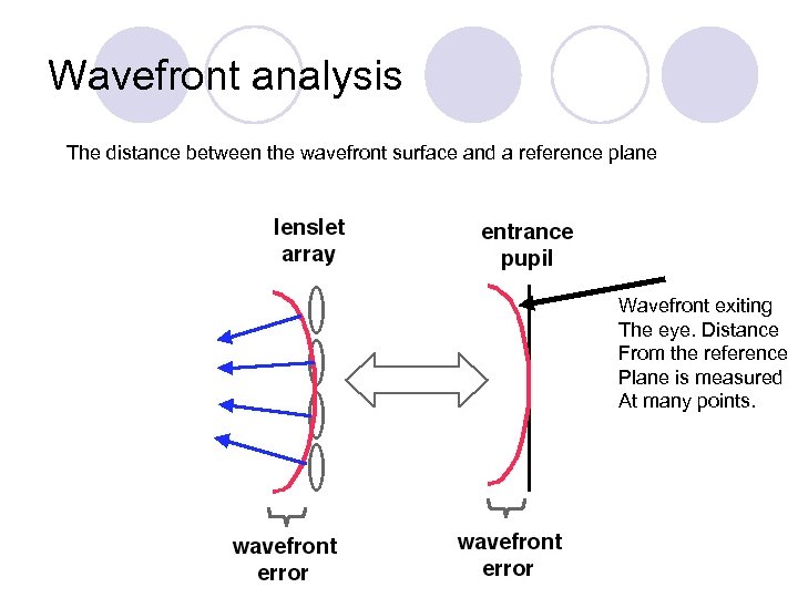 Wavefront analysis The distance between the wavefront surface and a reference plane Wavefront exiting