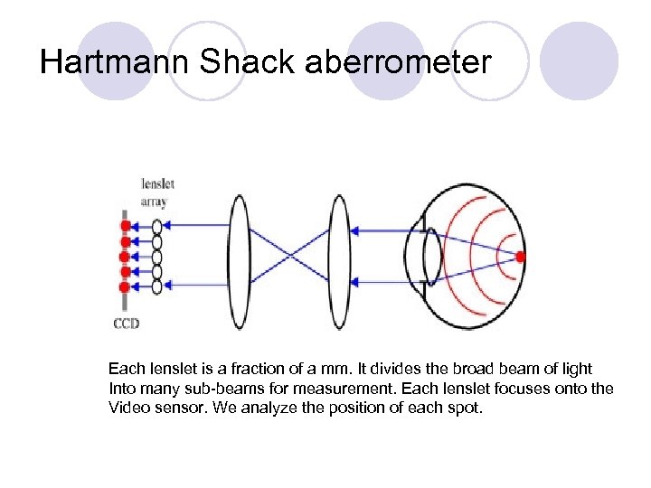 Hartmann Shack aberrometer Each lenslet is a fraction of a mm. It divides the