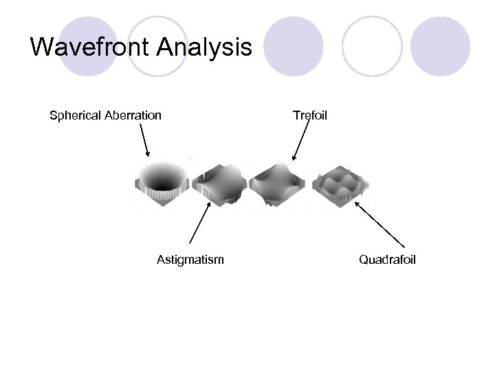 Wavefront Analysis Spherical Aberration Astigmatism Trefoil Quadrafoil 