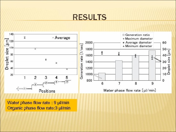 RESULTS Water phase flow rate : 9 μl/min Organic phase flow rate: 3 μl/min