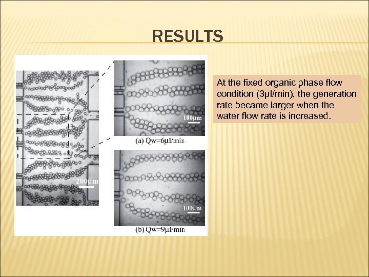 RESULTS At the fixed organic phase flow condition (3μl/min), the generation rate became larger