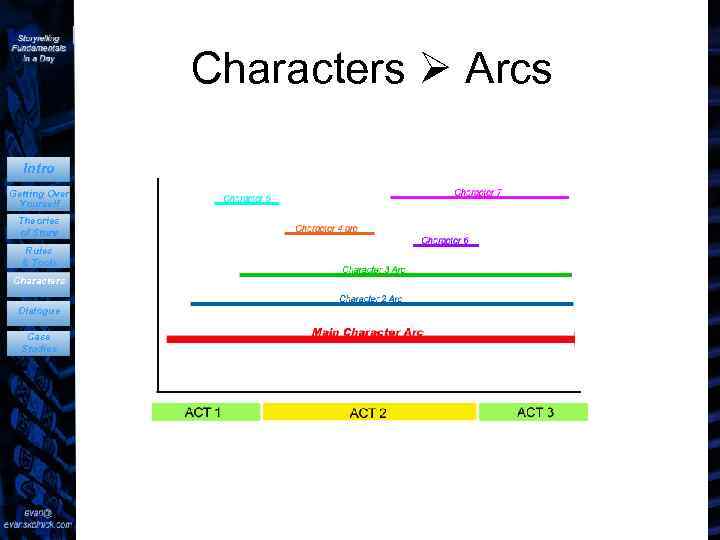 Characters Arcs Intro Getting Over Yourself Theories of Story Rules & Tools Characters Dialogue