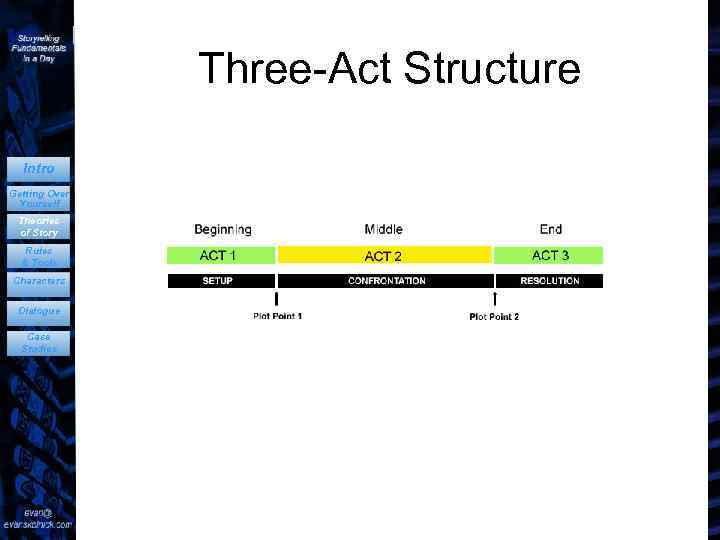 Three-Act Structure Intro Getting Over Yourself Theories of Story Rules & Tools Characters Dialogue