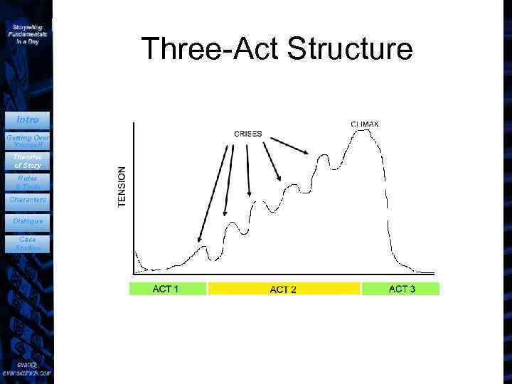 Three-Act Structure Intro Getting Over Yourself Theories of Story Rules & Tools Characters Dialogue