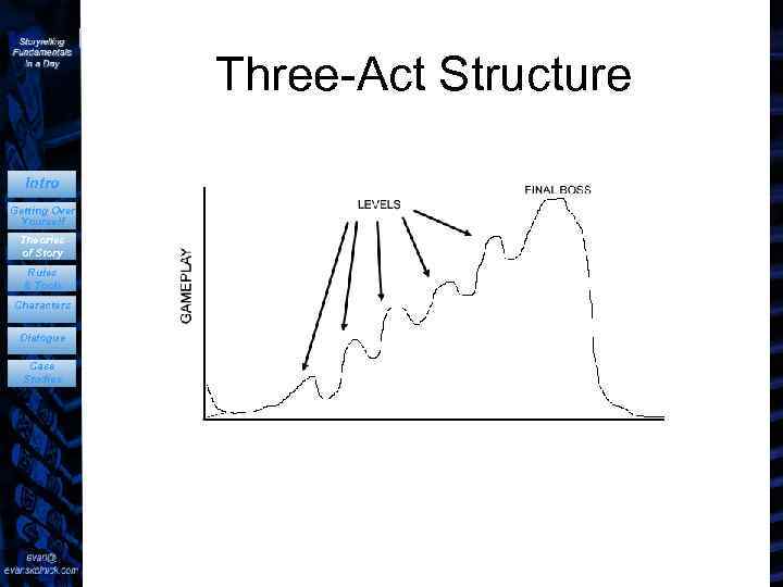 Three-Act Structure Intro Getting Over Yourself Theories of Story Rules & Tools Characters Dialogue