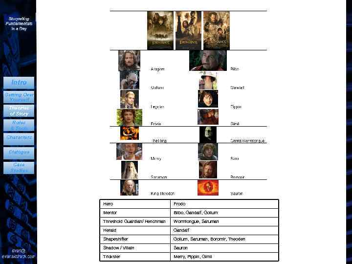 Intro Getting Over Yourself Theories of Story Rules & Tools Characters Dialogue Case Studies