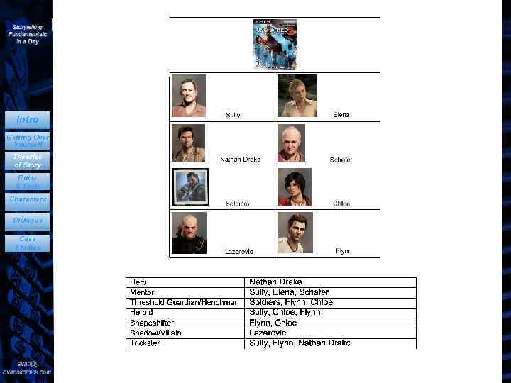 Intro Getting Over Yourself Theories of Story Rules & Tools Characters Dialogue Case Studies