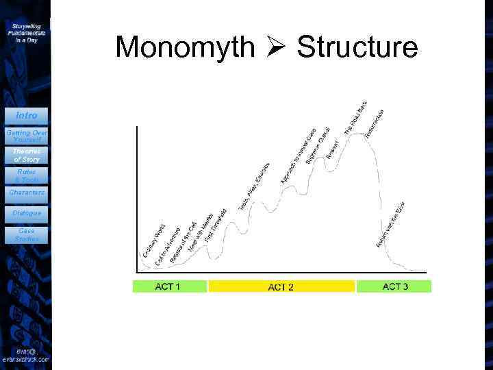 Monomyth Structure Intro Getting Over Yourself Theories of Story Rules & Tools Characters Dialogue