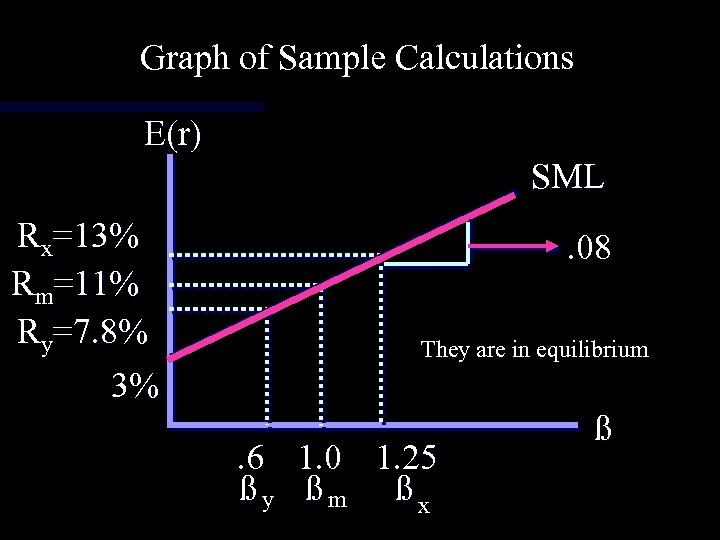Graph of Sample Calculations E(r) SML Rx=13% Rm=11% Ry=7. 8% 3% . 08 They